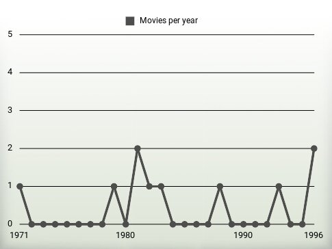 Movies per year