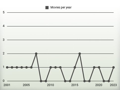 Movies per year