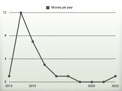 Movies per year