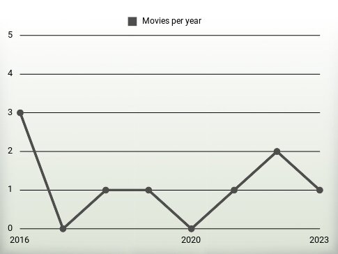 Movies per year