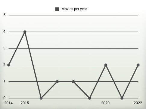 Movies per year