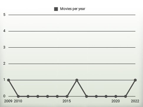 Movies per year