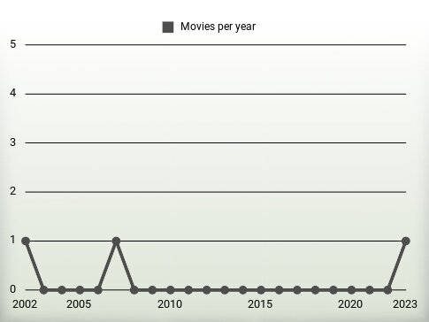 Movies per year