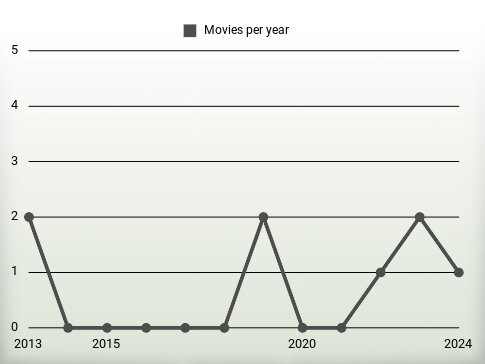 Movies per year