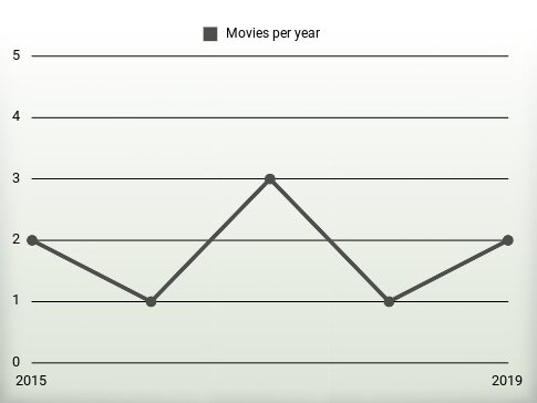 Movies per year