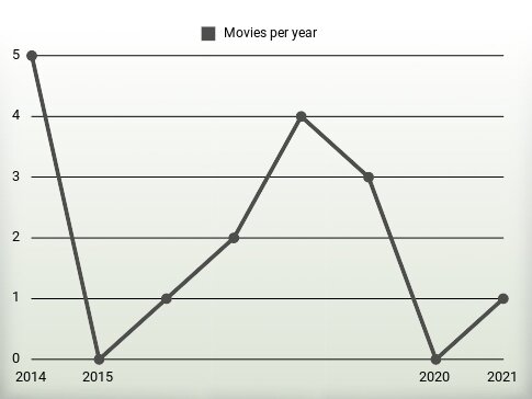 Movies per year