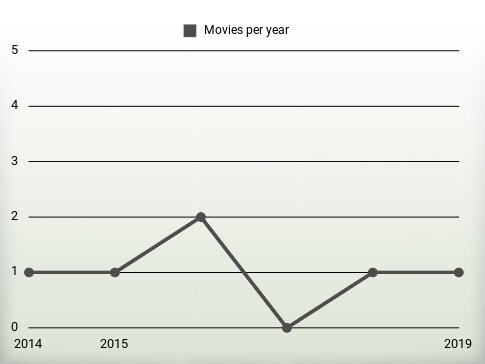 Movies per year