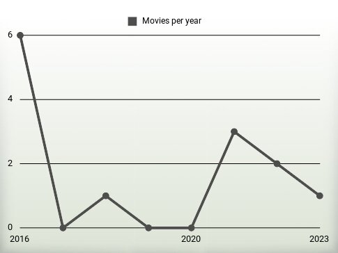 Movies per year