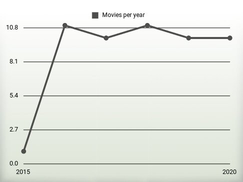 Movies per year