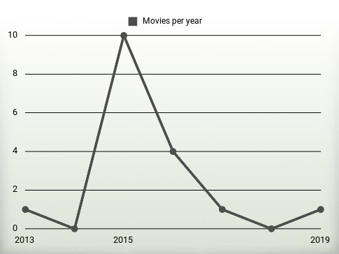 Movies per year