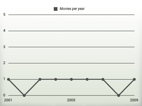 Movies per year