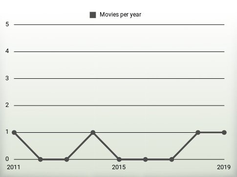 Movies per year