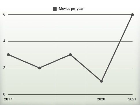 Movies per year