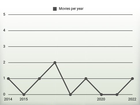 Movies per year