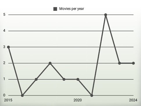 Movies per year