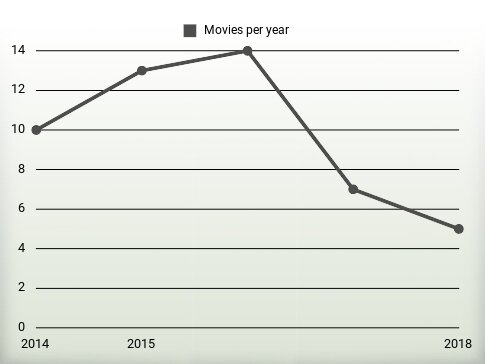 Movies per year