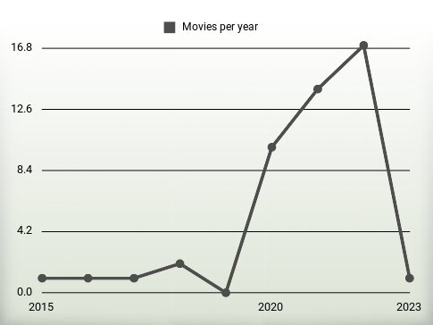 Movies per year