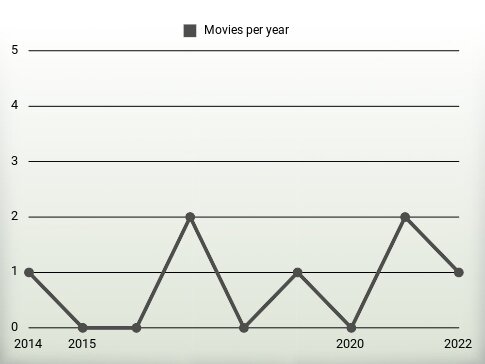 Movies per year