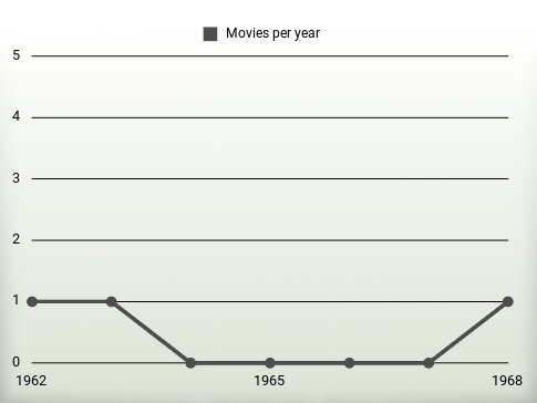 Movies per year