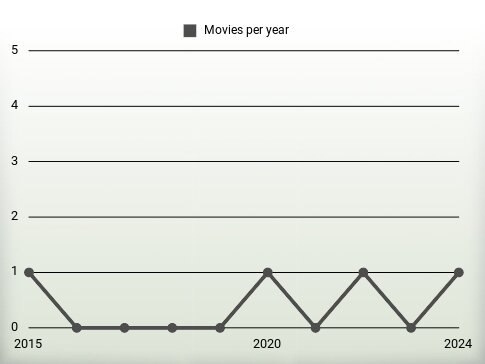 Movies per year