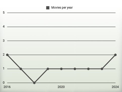 Movies per year