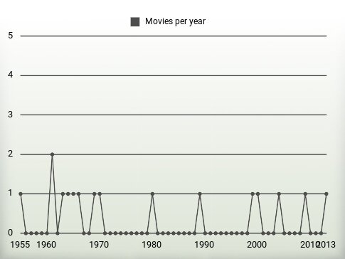 Movies per year