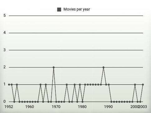 Movies per year