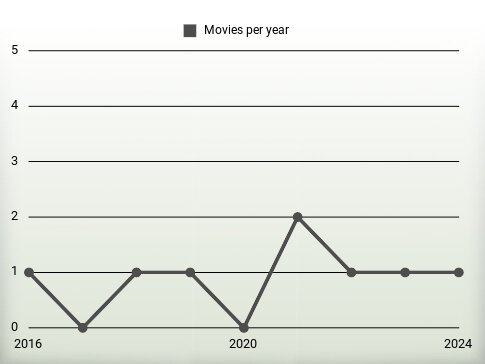 Movies per year