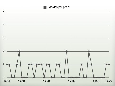 Movies per year