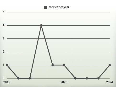 Movies per year