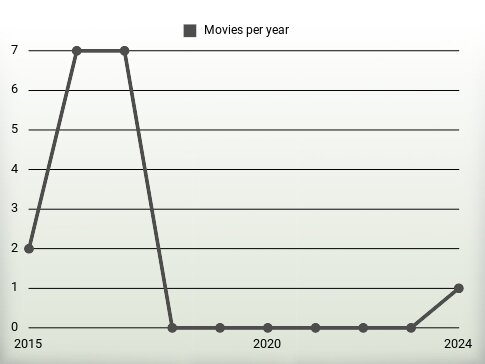 Movies per year