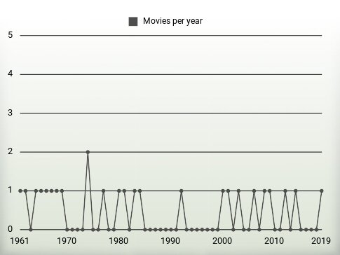 Movies per year