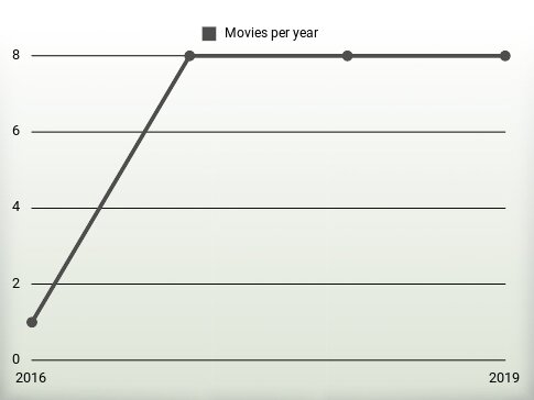 Movies per year