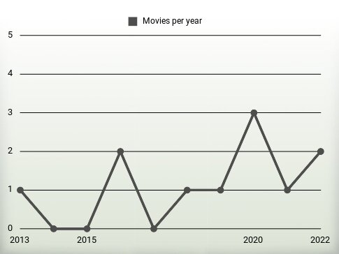 Movies per year