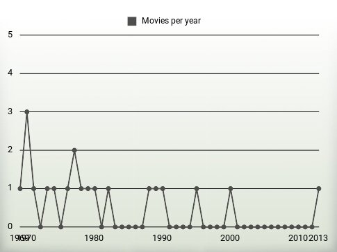 Movies per year