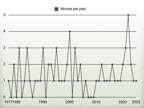 Movies per year