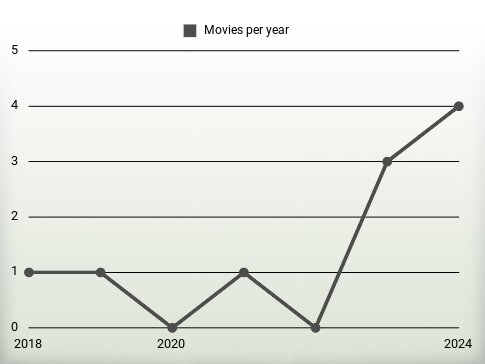 Movies per year