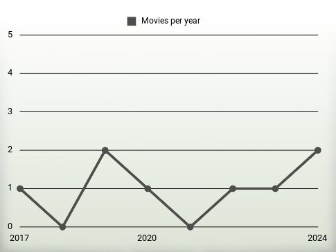 Movies per year