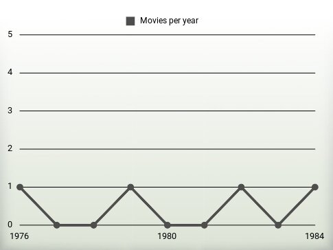 Movies per year