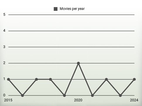 Movies per year