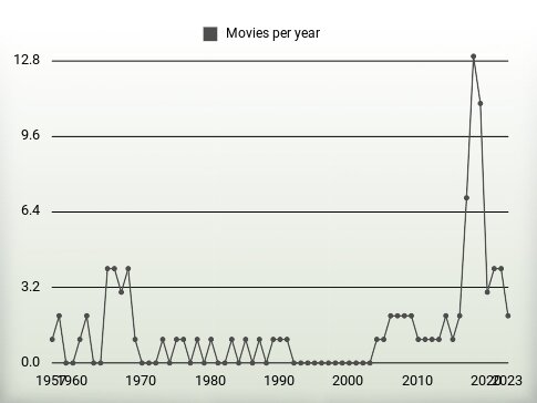 Movies per year