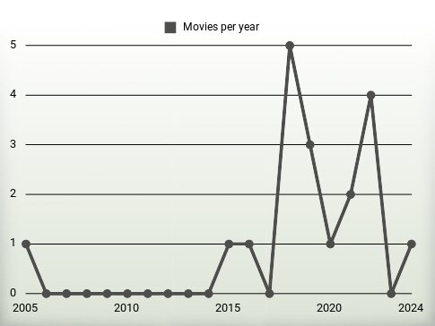 Movies per year