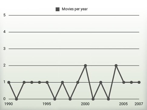 Movies per year