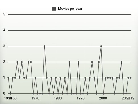 Movies per year