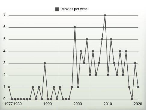 Movies per year