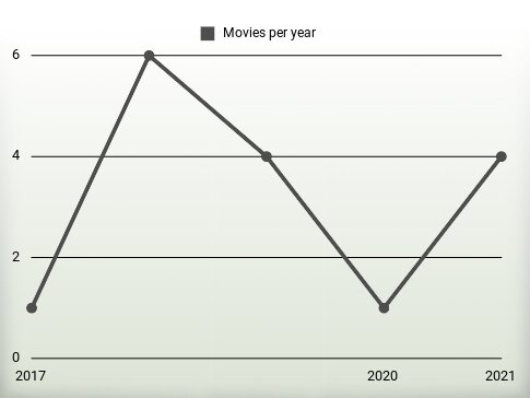 Movies per year