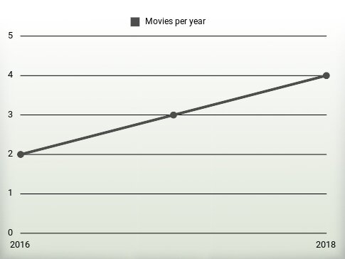 Movies per year