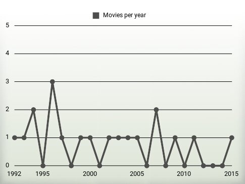 Movies per year