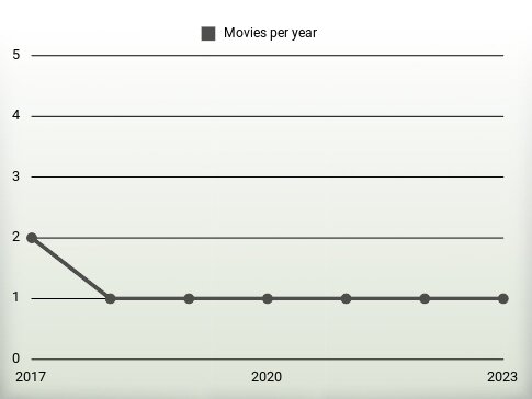 Movies per year