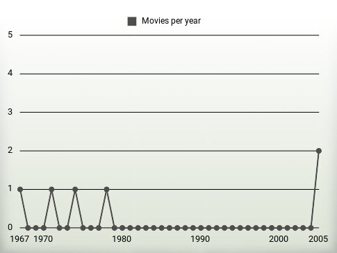 Movies per year